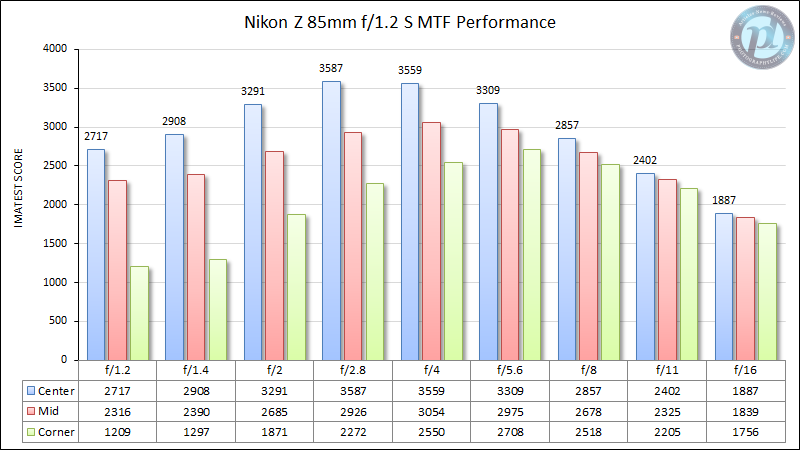 Nikon-Z-85mm-f1.2-S-MTF-Performance