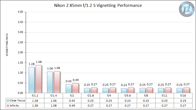 Nikon-Z-85mm-f1.2-S-Vignetting-Performance