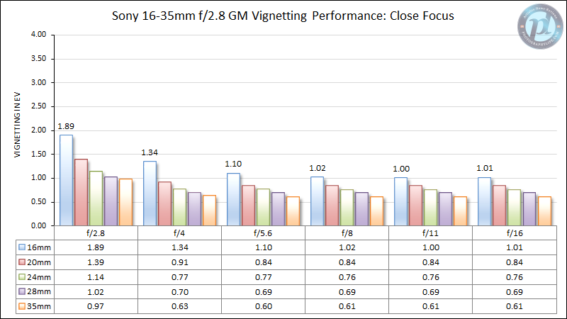 Sony-FE-16-35mm-f2.8-GM-Vignetting-Performance-Close-Focus-2
