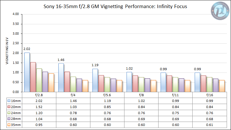 Sony-FE-16-35mm-f2.8-GM-Vignetting-Performance-Infinity-Focus-2