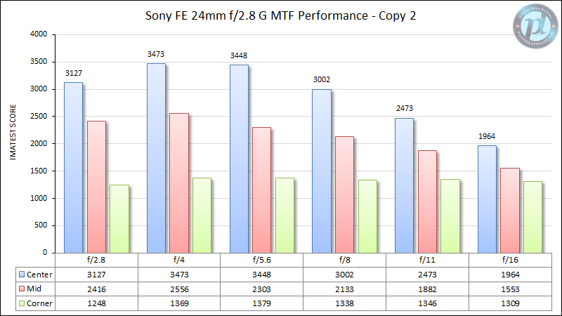 Sony-FE-24mm-f2.8-G-MTF-Performance-Copy-2
