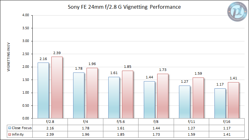 Sony-FE-24mm-f2.8-G-Vignetting-Performance