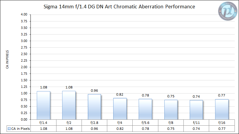 Sigma-14mm-f1.4-Art-for-Sony-Chromatic-Aberration-Performance