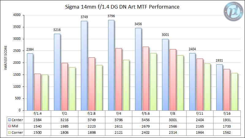 Sigma-14mm-f1.4-Art-for-Sony-MTF-Performance