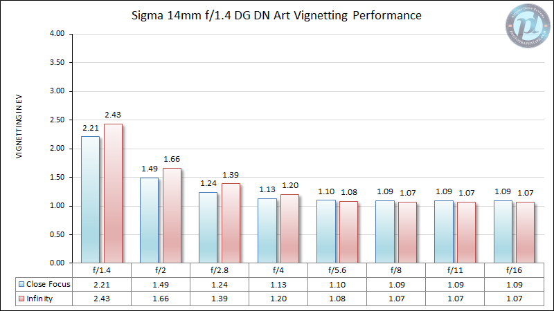 Sigma-14mm-f1.4-Art-for-Sony-Vignetting-Performance