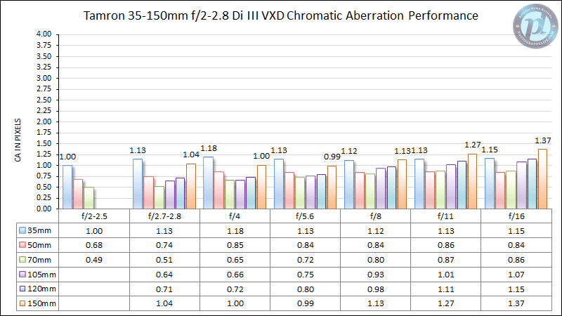 Tamron-35-150mm f2-2.8-Di-III-VXD-Chromatic-Aberration-Performance