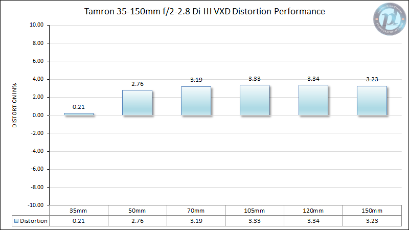 Tamron-35-150mm f2-2.8-Di-III-VXD-Distortion-Performance
