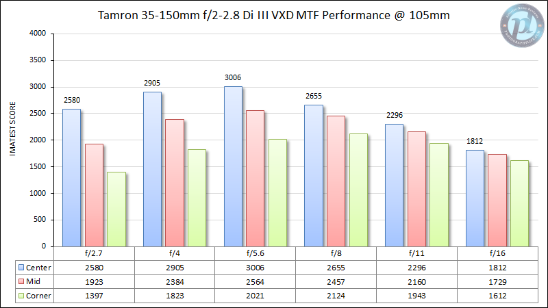 Tamron-35-150mm f2-2.8-Di-III-VXD-MTF-Performance-105mm