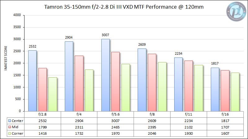 Tamron-35-150mm f2-2.8-Di-III-VXD-MTF-Performance-120mm
