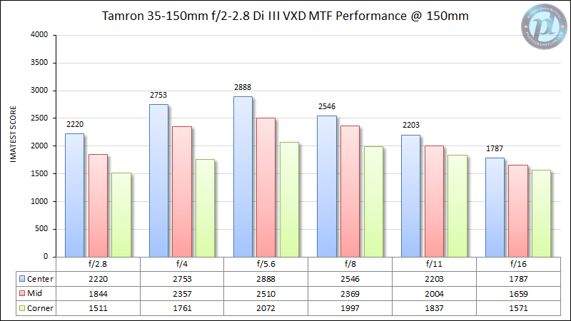 Tamron-35-150mm f2-2.8-Di-III-VXD-MTF-Performance-150mm