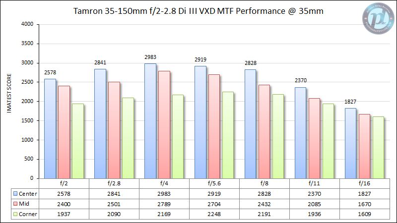 Tamron-35-150mm f2-2.8-Di-III-VXD-MTF-Performance-35mm