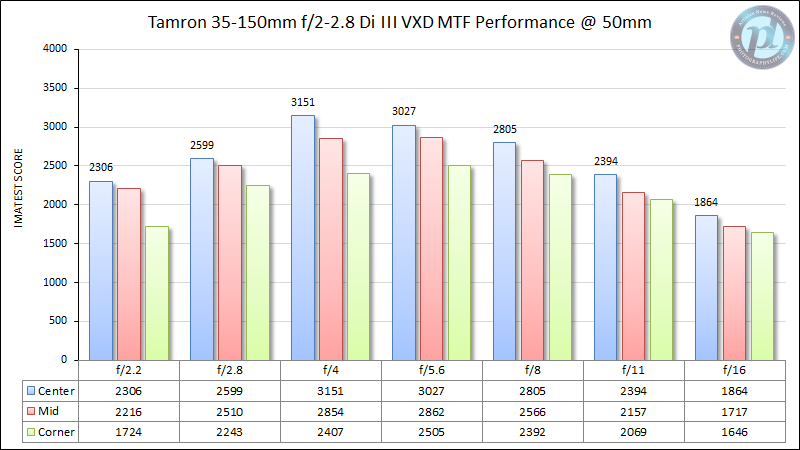 Tamron-35-150mm f2-2.8-Di-III-VXD-MTF-Performance-50mm