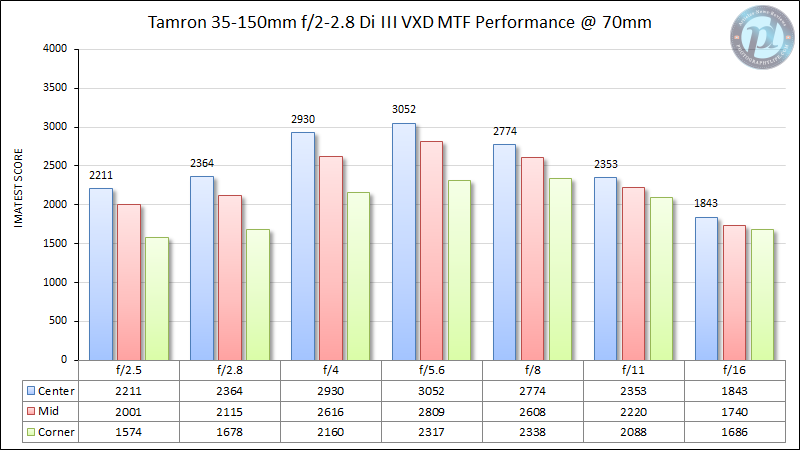 Tamron-35-150mm f2-2.8-Di-III-VXD-MTF-Performance-70mm