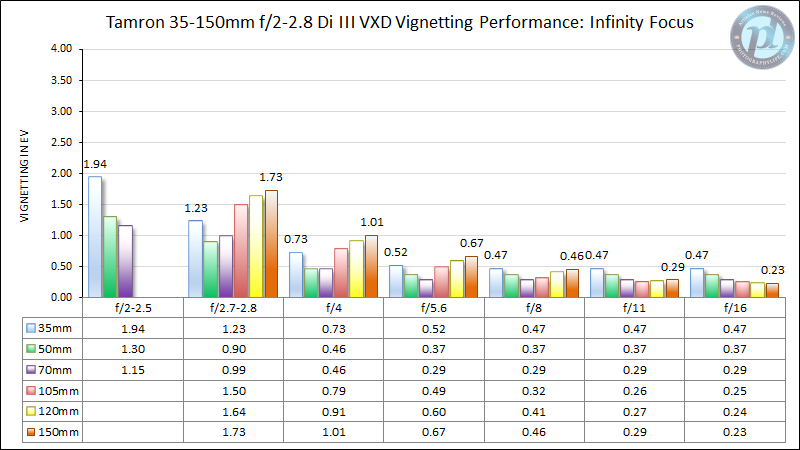 Tamron-35-150mm f2-2.8-Di-III-VXD-Vignetting-Performance-Infinity