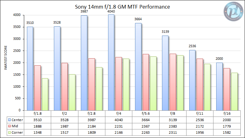 Sony-14mm-f1.8-GM-MTF-Performance