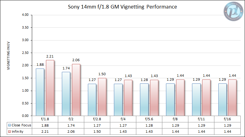 Sony-14mm-f1.8-GM-Vignetting-Performance