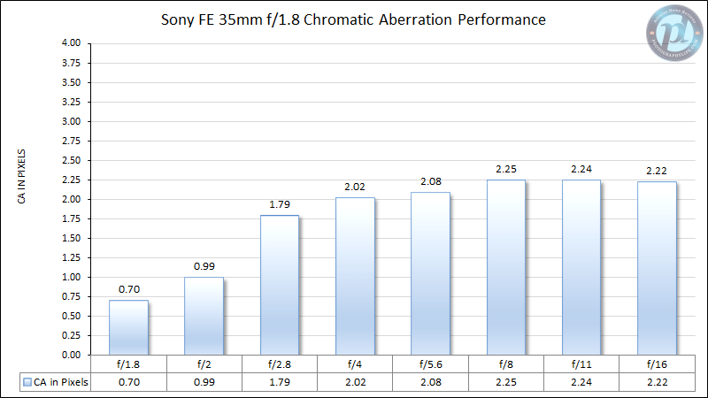 Sony-FE-35mm-f1.8-Chromatic-Aberration-Performance