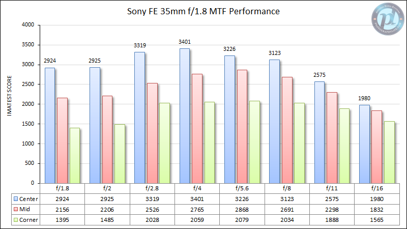 Sony-FE-35mm-f1.8-MTF-Performance