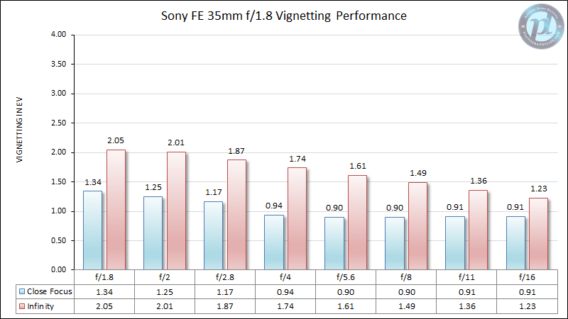 Sony-FE-35mm-f1.8-Vignetting-Performance