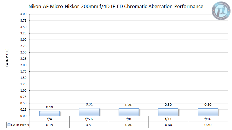 Nikon-AF-Micro-Nikkor-200mm-f4D-IF-ED-Chromatic-Aberration-Performance