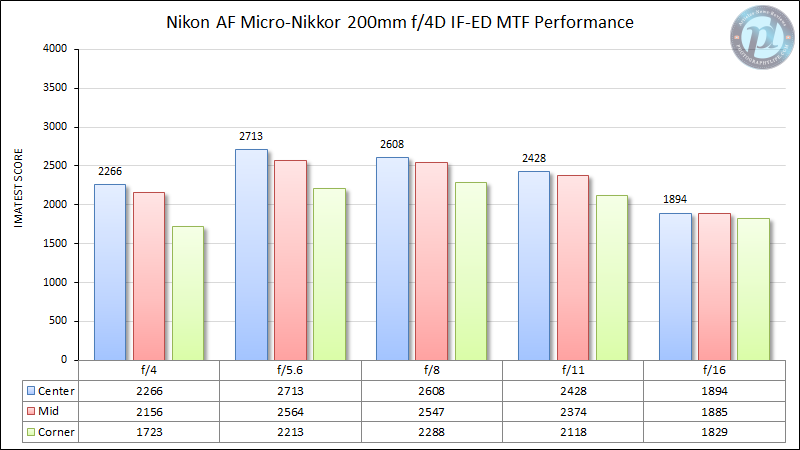 Nikon-AF-Micro-Nikkor-200mm-f4D-IF-ED-MTF-Performance