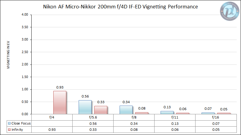 Nikon-AF-Micro-Nikkor-200mm-f4D-IF-ED-Vignetting-Performance