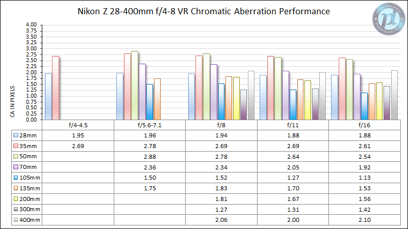Nikon-Z-28-400mm-f4-8-VR-Chromatic-Aberration-Performance