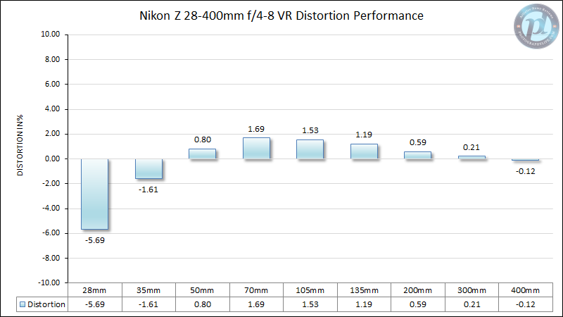 Nikon-Z-28-400mm-f4-8-VR-Distortion-Performance