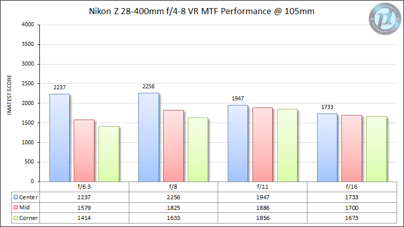 Nikon-Z-28-400mm-f4-8-VR-MTF-Performance-105mm