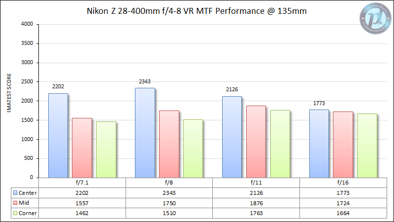 Nikon-Z-28-400mm-f4-8-VR-MTF-Performance-135mm