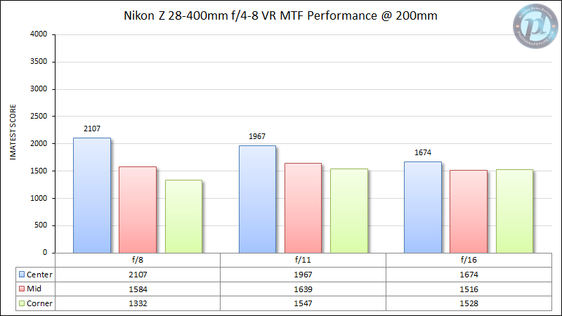 Nikon-Z-28-400mm-f4-8-VR-MTF-Performance-200mm