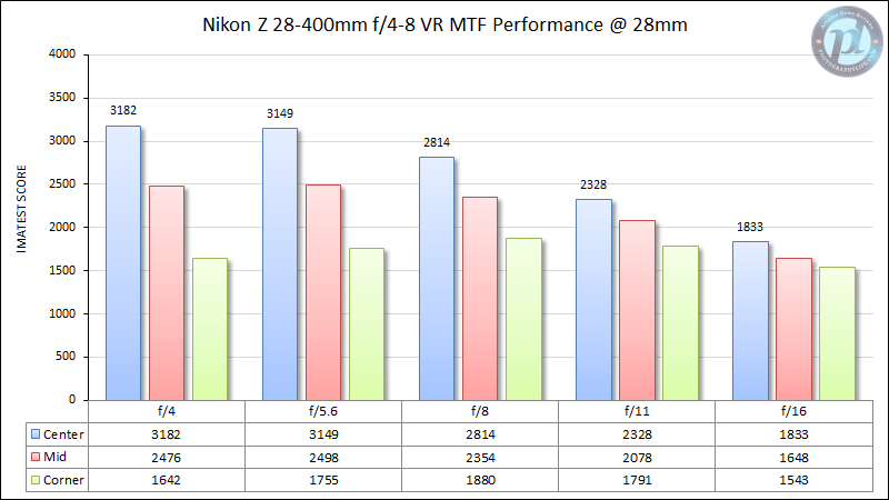 Nikon-Z-28-400mm-f4-8-VR-MTF-Performance-28mm