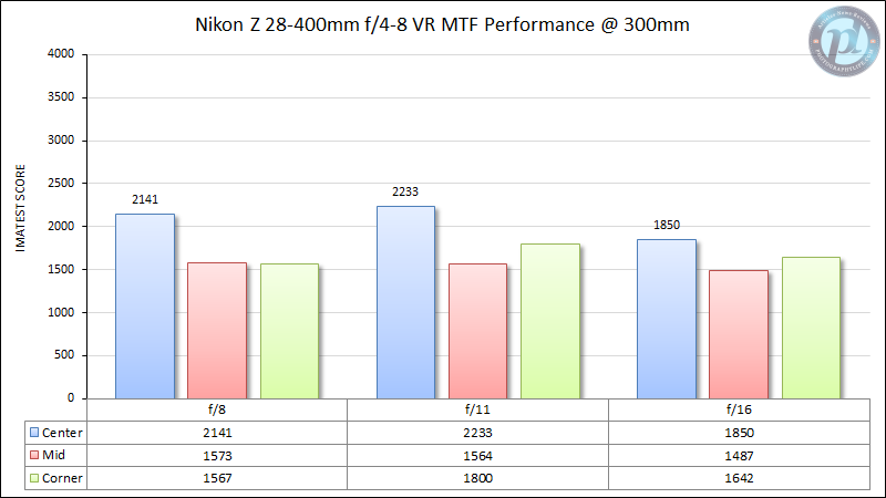 Nikon-Z-28-400mm-f4-8-VR-MTF-Performance-300mm