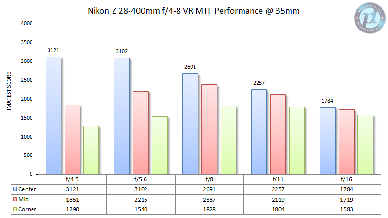 Nikon-Z-28-400mm-f4-8-VR-MTF-Performance-35mm