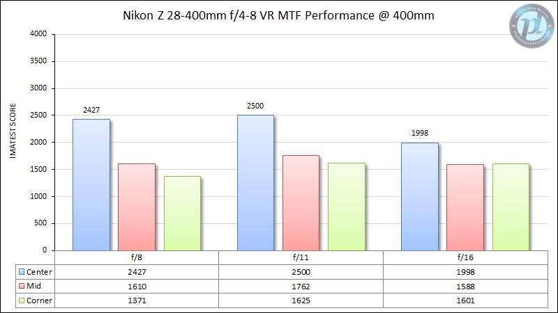 Nikon-Z-28-400mm-f4-8-VR-MTF-Performance-400mm