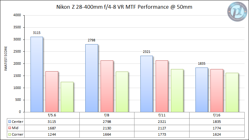 Nikon-Z-28-400mm-f4-8-VR-MTF-Performance-50mm