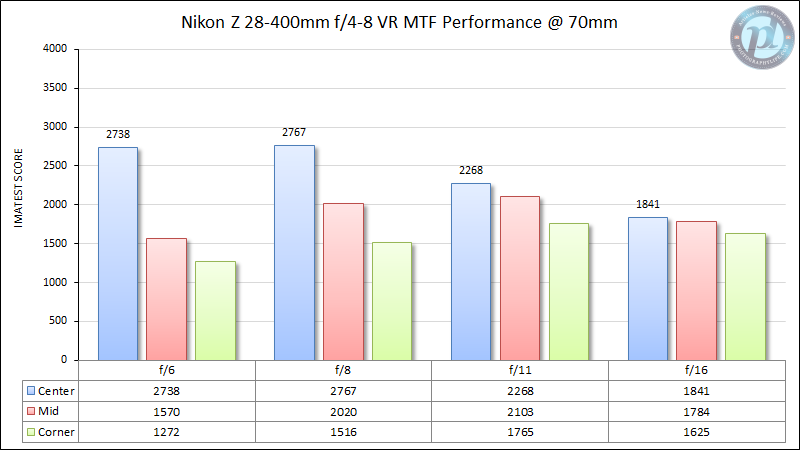 Nikon-Z-28-400mm-f4-8-VR-MTF-Performance-70mm