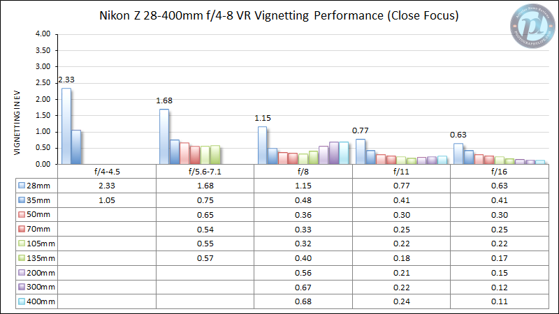 Nikon-Z-28-400mm-f4-8-VR-Vignetting-Performance-Close-Focus