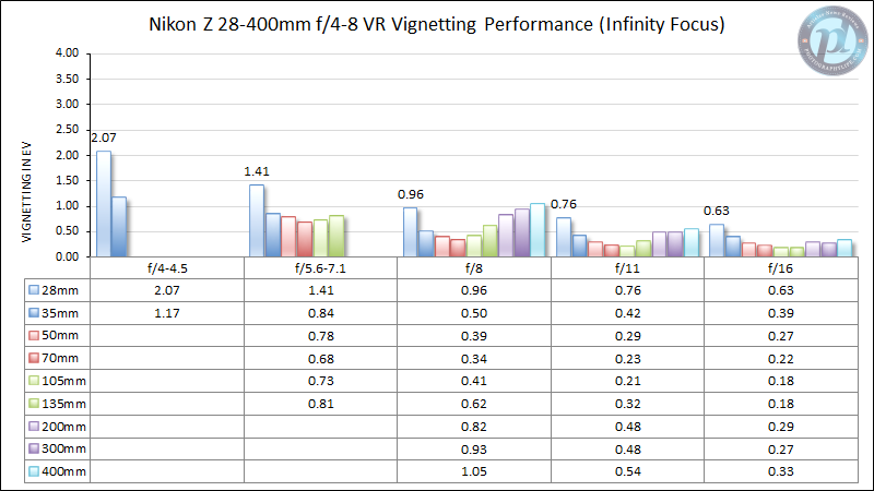 Nikon-Z-28-400mm-f4-8-VR-Vignetting-Performance-Infinity-Focus