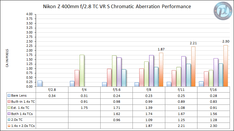 Nikon-Z-400mm-f2.8-TC-VR-S-Chromatic-Aberration-Performance