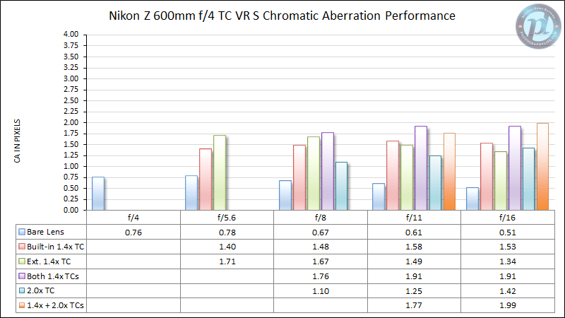 Nikon-Z-600mm-f4-TC-VR-S-Chromatic-Aberration-Performance