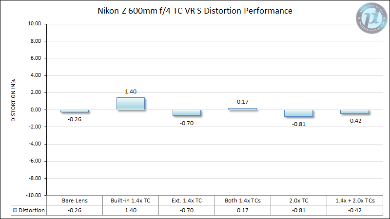 Nikon-Z-600mm-f4-TC-VR-S-Distortion-Performance