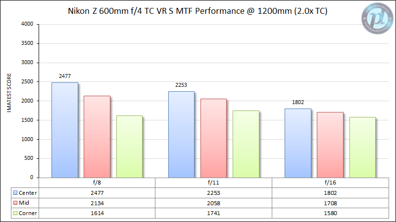 Nikon-Z-600mm-f4-TC-VR-S-MTF-Performance-1200mm-2.0x-TC