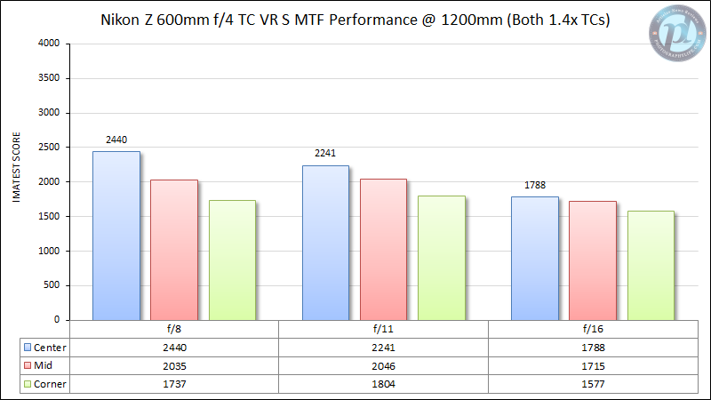 Nikon-Z-600mm-f4-TC-VR-S-MTF-Performance-1200mm-Both-1.4x-TCs