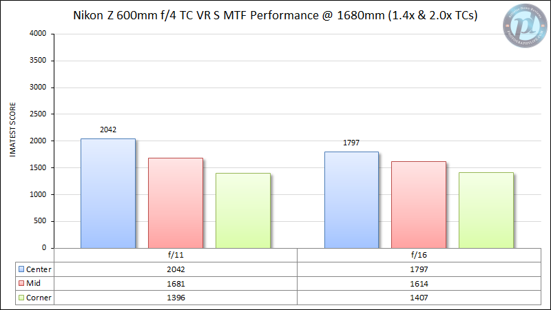 Nikon-Z-600mm-f4-TC-VR-S-MTF-Performance-1680mm-1.4x-2.0x-TCs