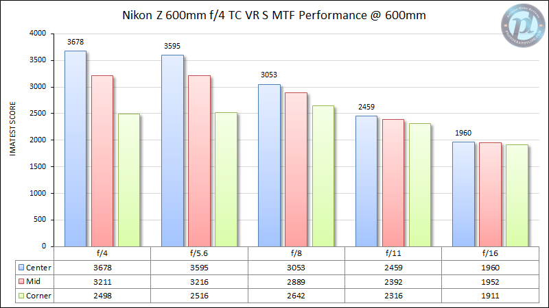 Nikon-Z-600mm-f4-TC-VR-S-MTF-Performance-600mm