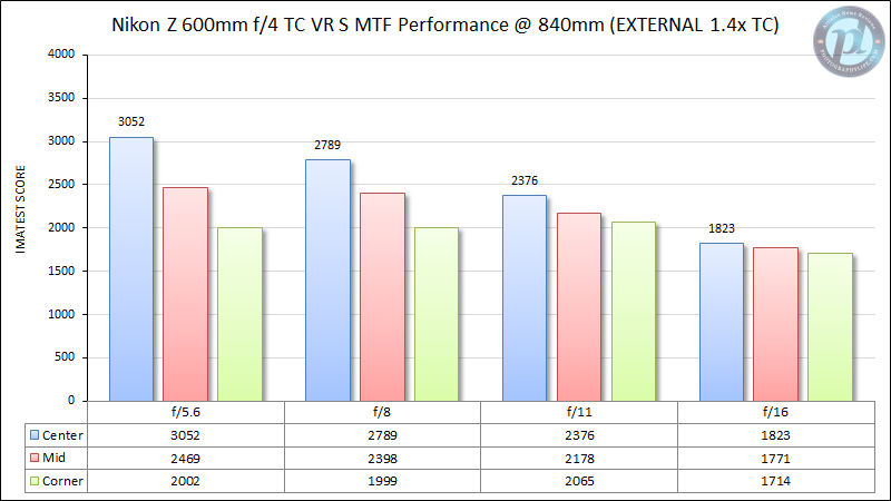 Nikon-Z-600mm-f4-TC-VR-S-MTF-Performance-840mm-External-1.4x-TC