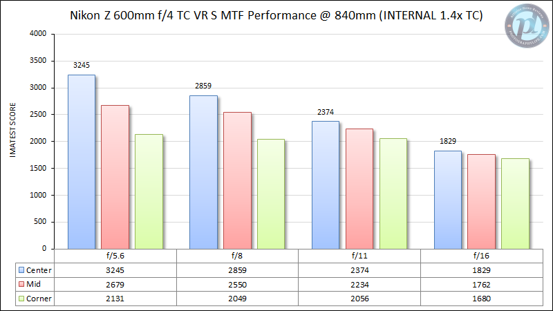 Nikon-Z-600mm-f4-TC-VR-S-MTF-Performance-840mm-Internal-1.4x-TC