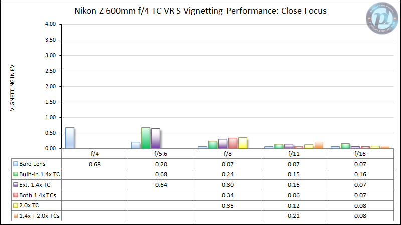 Nikon-Z-600mm-f4-TC-VR-S-Vignetting-Performance-Close-Focus