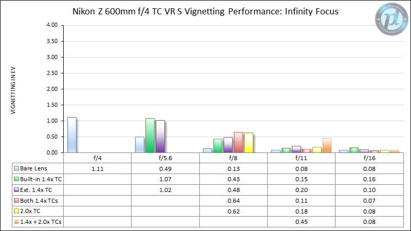 Nikon-Z-600mm-f4-TC-VR-S-Vignetting-Performance-Infinity-Focus